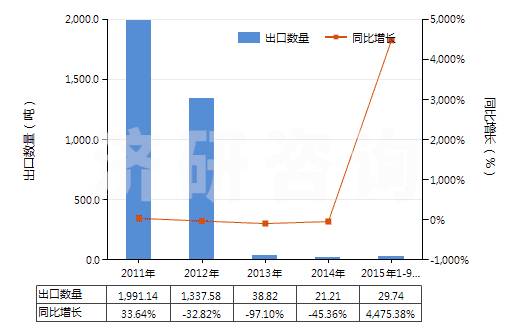 2011-2015年9月中國(guó)人造纖維廢料(包括落綿、廢紗及回收纖維)(HS55052000)出口量及增速統(tǒng)計(jì)